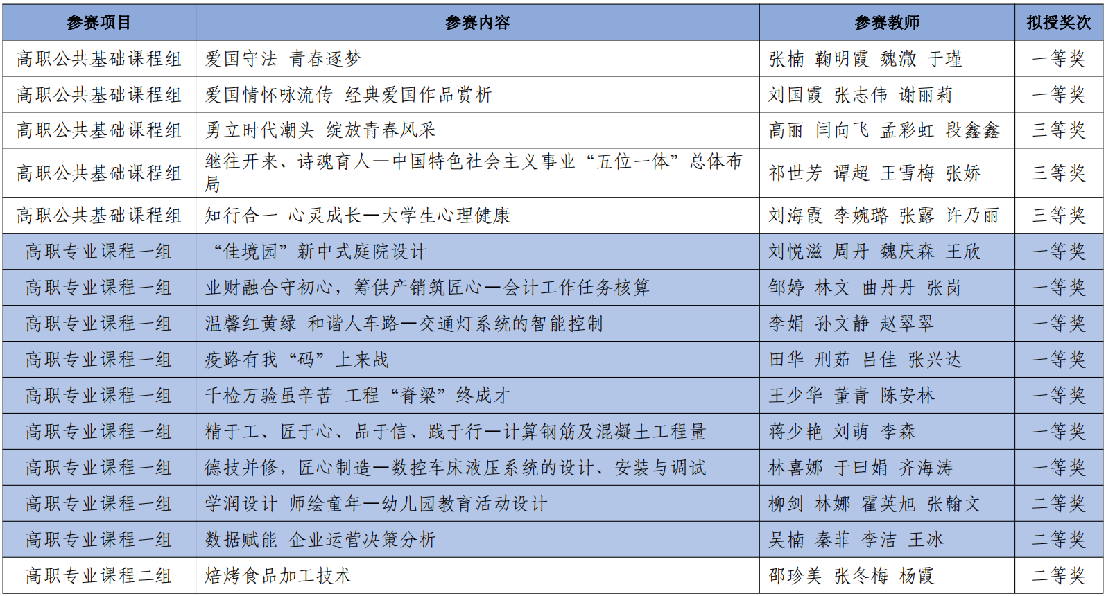 60dc0d023e539.png 教学大比武新闻图片21.6.30.png